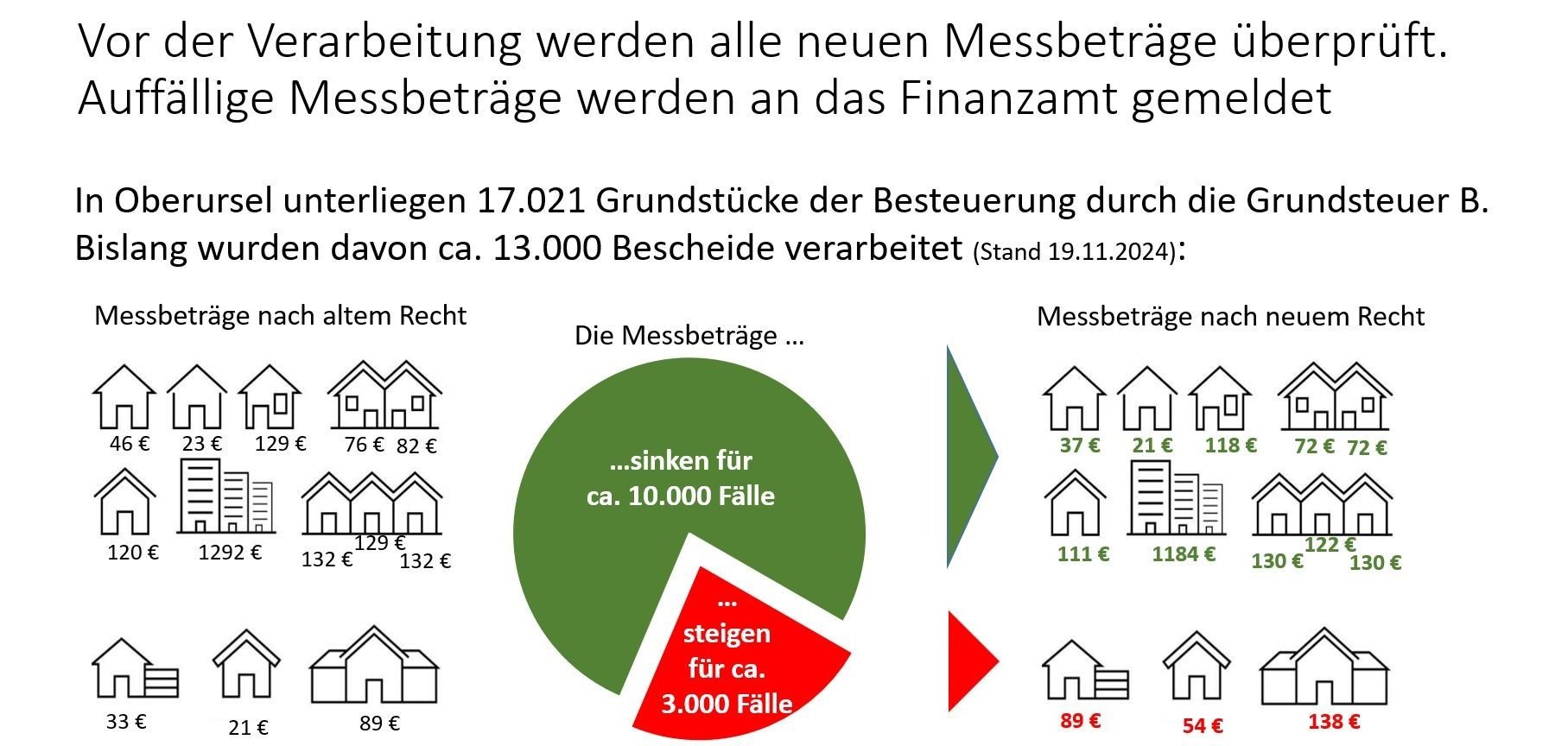 Grundsteuer 2025 in Oberursel Stadt Oberursel