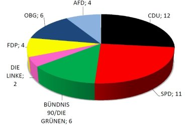 stvv_2016_sitzverteilung.jpg