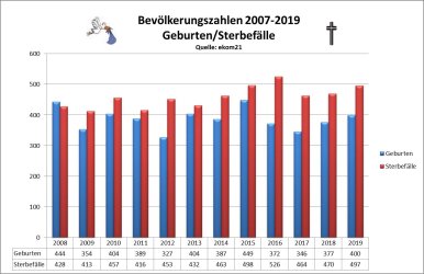 EWoZahl_GeburtenSterbefaelle_2017.jpg