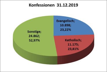 EWoZahl_Konfessionen_2018.jpg