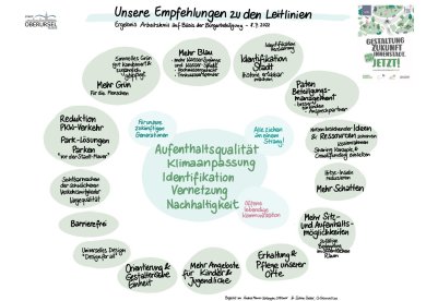 Verbildlichte Auswertung der Bürgerbeteiligung