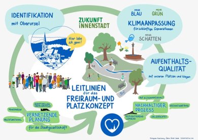 Visualisierung der Leitlinien: Ein grüner Pfeil um kreist eine Menschengruppe, die Sankt Ursula Kirche und einen Innenstadtplatz. Auf dem Pfeil stehen die Hauptleitlinien: "Identifikation mit Oberursel", "Aufenthaltsqualität auf unseren Plätzen und Wegen" und "Klimaanpassung für zukünftige Generationen".