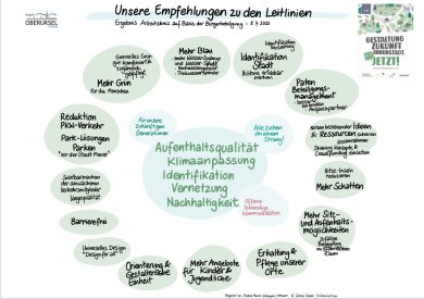 Graphic Recording: Übersicht: Empfehlungen zu den Leitlinien durch den Arbeitskreis